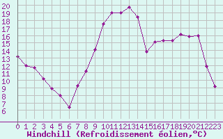 Courbe du refroidissement olien pour Reims-Prunay (51)