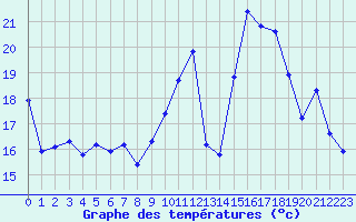 Courbe de tempratures pour Brigueuil (16)