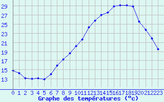 Courbe de tempratures pour Avignon (84)