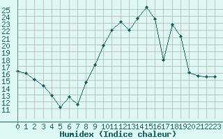 Courbe de l'humidex pour Thomery (77)