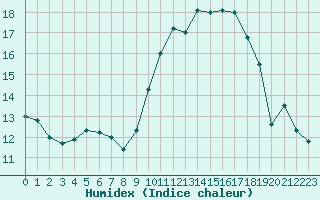 Courbe de l'humidex pour Saint-Philbert-sur-Risle (27)