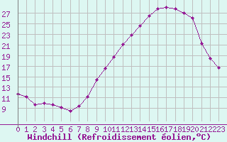 Courbe du refroidissement olien pour Grenoble/agglo Le Versoud (38)