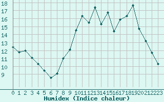 Courbe de l'humidex pour Bures-sur-Yvette (91)