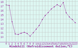 Courbe du refroidissement olien pour Tauxigny (37)