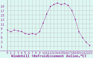 Courbe du refroidissement olien pour Selonnet (04)