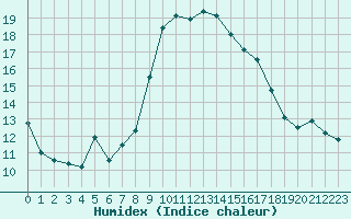 Courbe de l'humidex pour Gruissan (11)