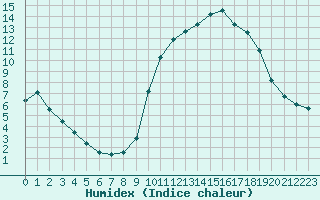 Courbe de l'humidex pour Colmar-Ouest (68)