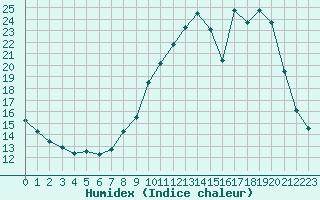 Courbe de l'humidex pour Lussat (23)