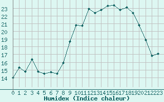 Courbe de l'humidex pour Cazaux (33)