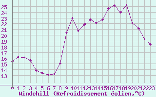 Courbe du refroidissement olien pour Saint-Yrieix-le-Djalat (19)