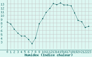 Courbe de l'humidex pour Niort (79)