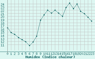 Courbe de l'humidex pour Boulaide (Lux)