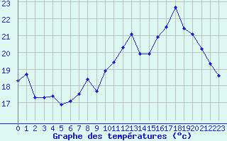 Courbe de tempratures pour Nancy - Ochey (54)