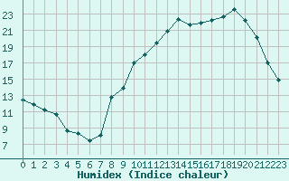 Courbe de l'humidex pour Charmant (16)