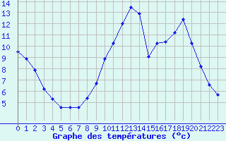 Courbe de tempratures pour El Mallol (Esp)