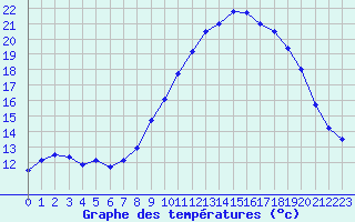 Courbe de tempratures pour Le Luc - Cannet des Maures (83)