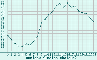 Courbe de l'humidex pour Cazaux (33)