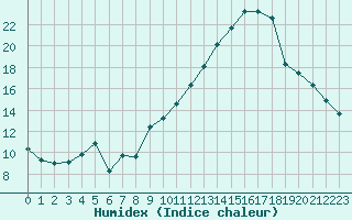 Courbe de l'humidex pour Noyarey (38)