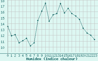 Courbe de l'humidex pour Mcon (71)