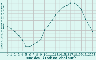 Courbe de l'humidex pour Jussy (02)