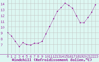 Courbe du refroidissement olien pour Avord (18)