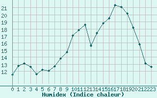 Courbe de l'humidex pour Petiville (76)