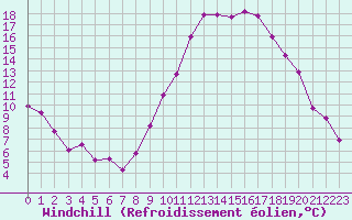 Courbe du refroidissement olien pour Grenoble/St-Etienne-St-Geoirs (38)