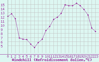 Courbe du refroidissement olien pour Roissy (95)