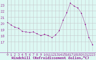 Courbe du refroidissement olien pour Tours (37)