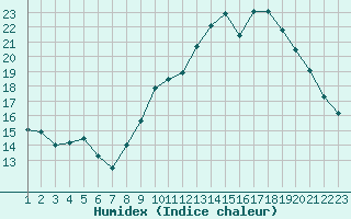 Courbe de l'humidex pour Rethel (08)