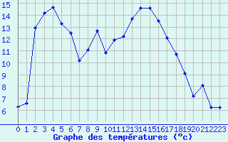 Courbe de tempratures pour Plussin (42)
