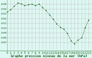 Courbe de la pression atmosphrique pour Ble / Mulhouse (68)