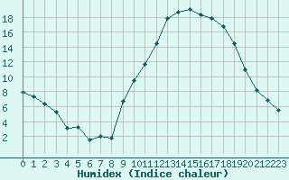 Courbe de l'humidex pour Le Mans (72)