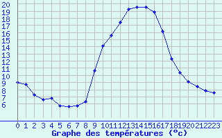Courbe de tempratures pour La Javie (04)