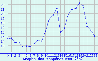 Courbe de tempratures pour Eygliers (05)