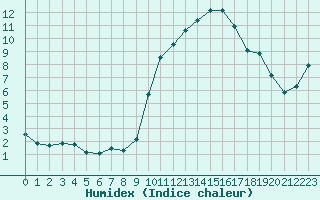 Courbe de l'humidex pour Douzens (11)