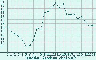 Courbe de l'humidex pour Le Puy - Loudes (43)