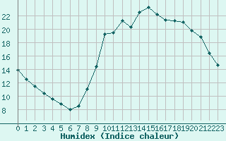 Courbe de l'humidex pour Saint-Philbert-sur-Risle (27)