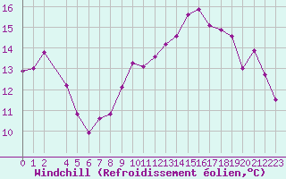 Courbe du refroidissement olien pour Pointe de Chemoulin (44)