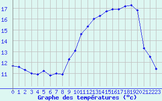 Courbe de tempratures pour Cazaux (33)