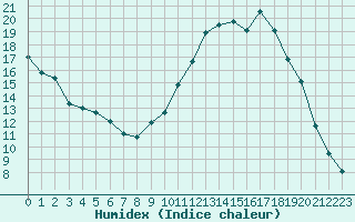 Courbe de l'humidex pour Pertuis - Le Farigoulier (84)