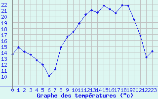 Courbe de tempratures pour Vichy (03)