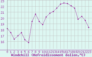 Courbe du refroidissement olien pour Beaumont du Ventoux (Mont Serein - Accueil) (84)