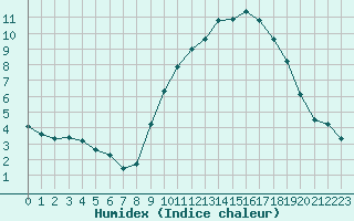 Courbe de l'humidex pour Villarzel (Sw)