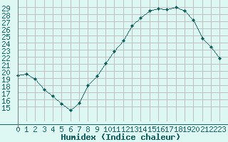 Courbe de l'humidex pour Seichamps (54)