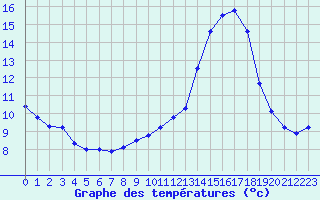 Courbe de tempratures pour Ruffiac (47)