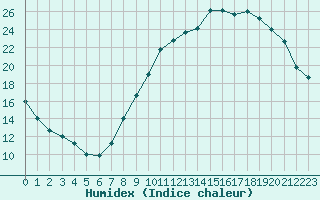 Courbe de l'humidex pour Nancy - Ochey (54)