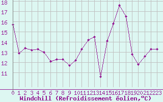 Courbe du refroidissement olien pour Paray-le-Monial - St-Yan (71)