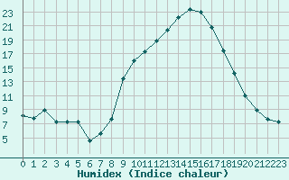 Courbe de l'humidex pour Sauteyrargues (34)