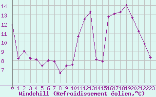 Courbe du refroidissement olien pour Frontenay (79)